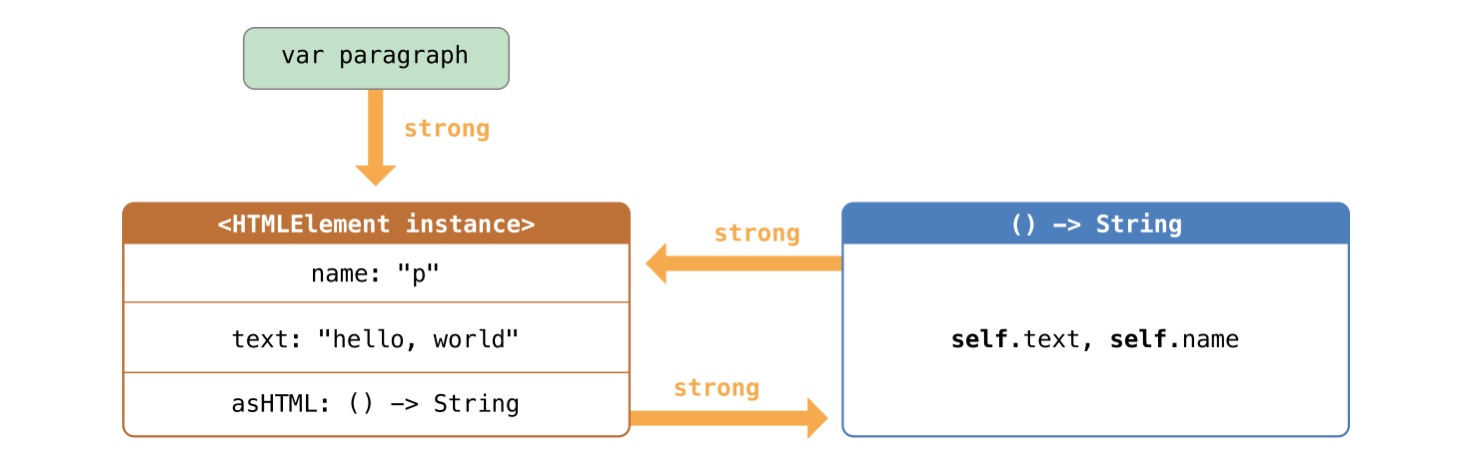 Strong Reference Cycle with Closures