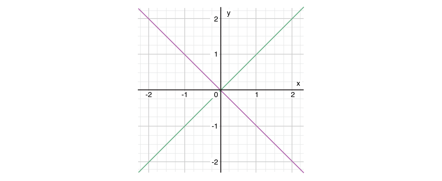 a (x, y) point with where