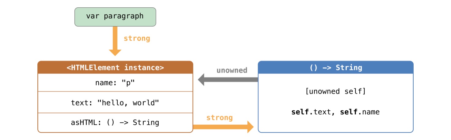 Resloving of Strong Reference Cycle with Closures
